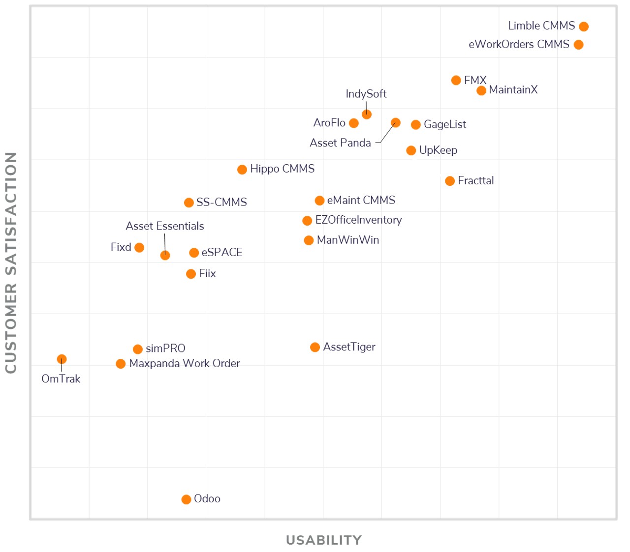 Gartner CMMS quadrant February 2021