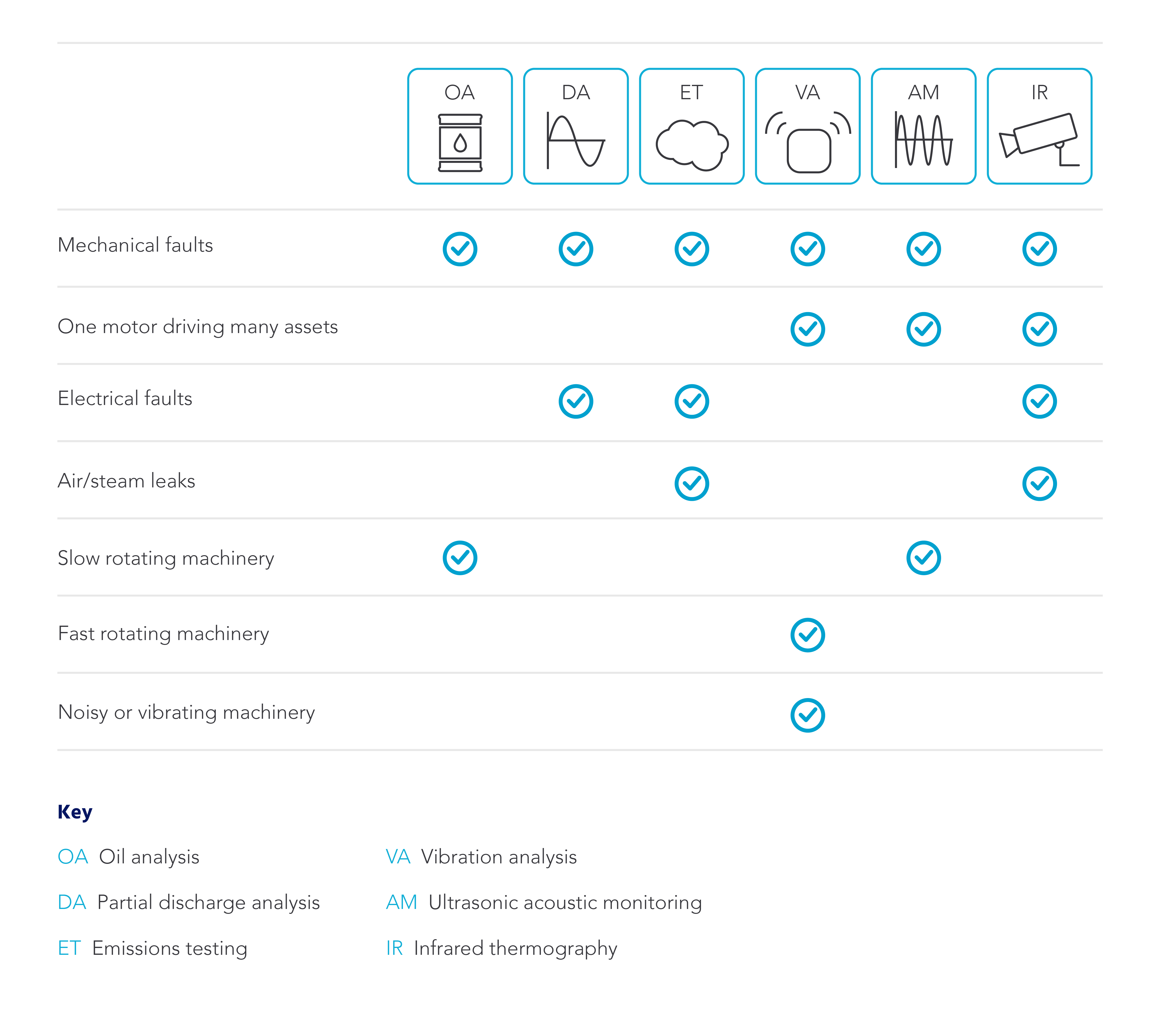 IoT sensor analysis: oil analysis, partial discharge analysis, emissions testing, vibration analysis, ultrasonic acoustic monitoring, infrared thermography