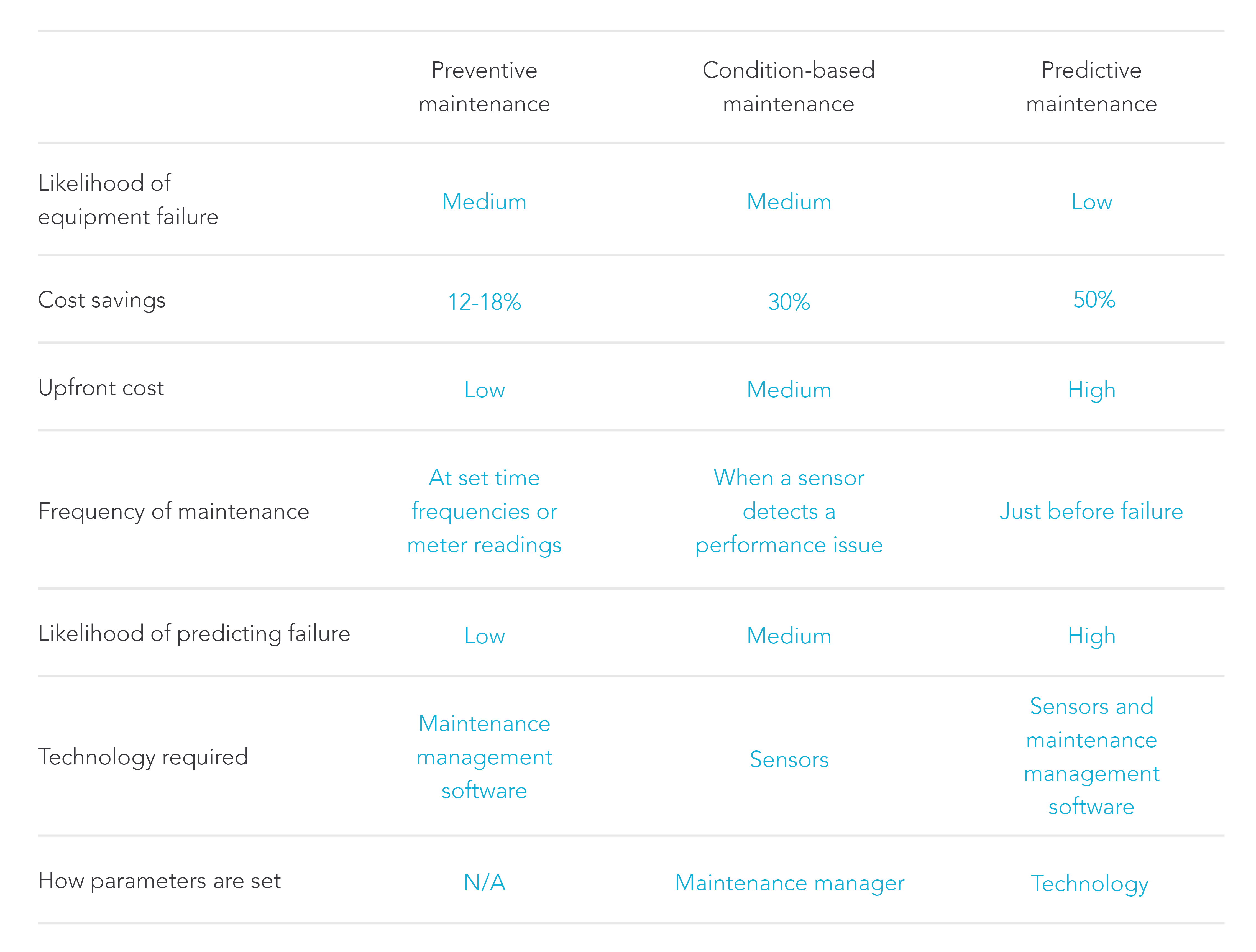 preventive maintenance vs. condition-based maintenance vs. predictive maintenance