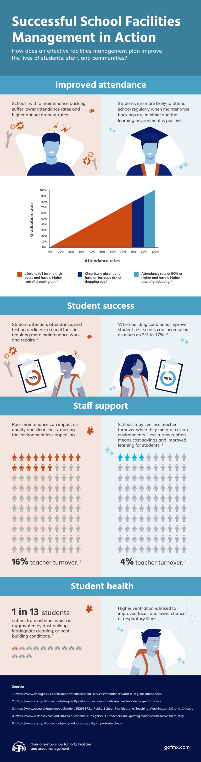 successful school facilities management in action